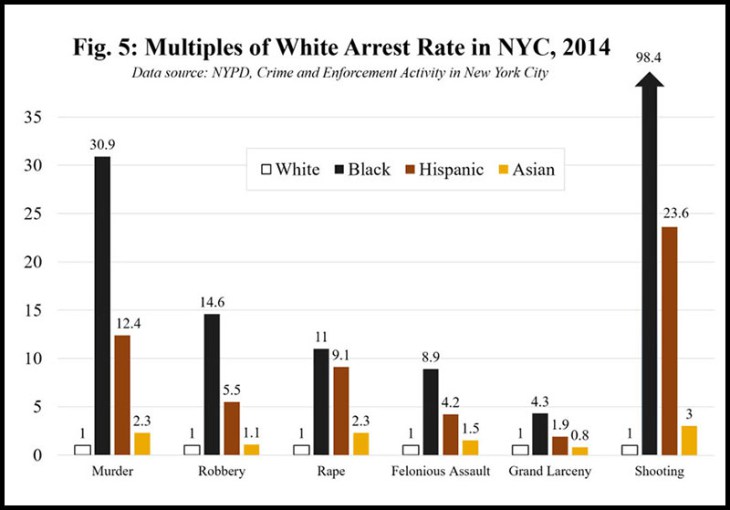 Multiples of White Arrest Rate in NYC 2014